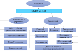 Схема органов управления